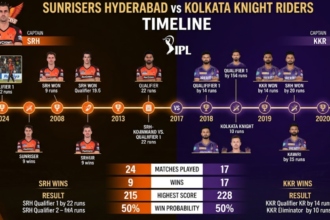 sunrisers hyderabad vs kolkata knight riders timeline