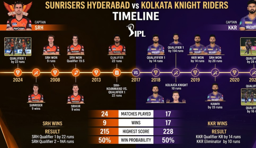 sunrisers hyderabad vs kolkata knight riders timeline