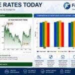 Mortgage rates comparison with loan offers and home financing documents